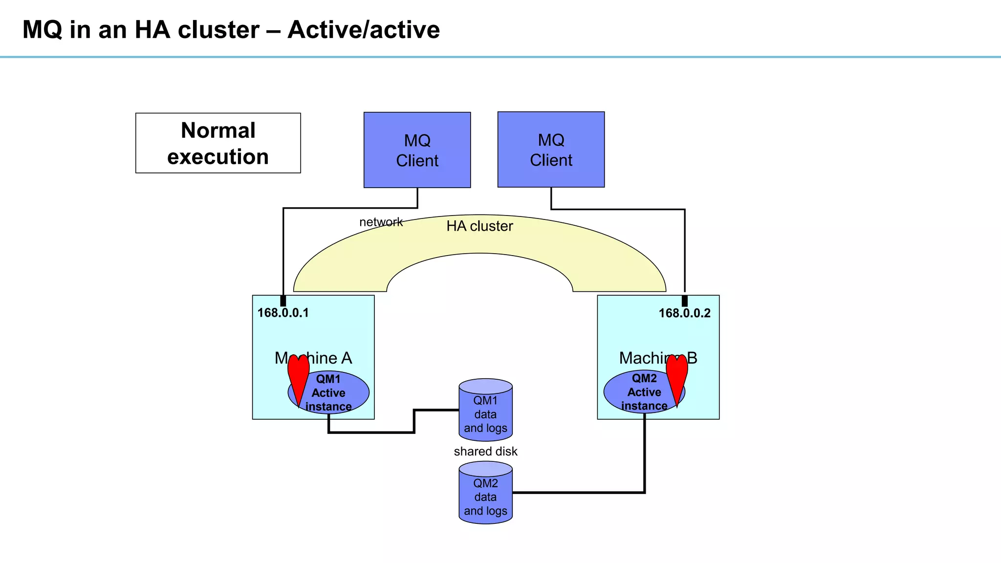 HA cluster
MQ in an HA cluster – Active/active
Normal
execution
MQ
Client
Machine A Machine B
QM1
Active
instance
MQ
Client
network
168.0.0.1
QM2
Active
instance
QM2
data
and logs
QM1
data
and logs
shared disk
168.0.0.2
 
