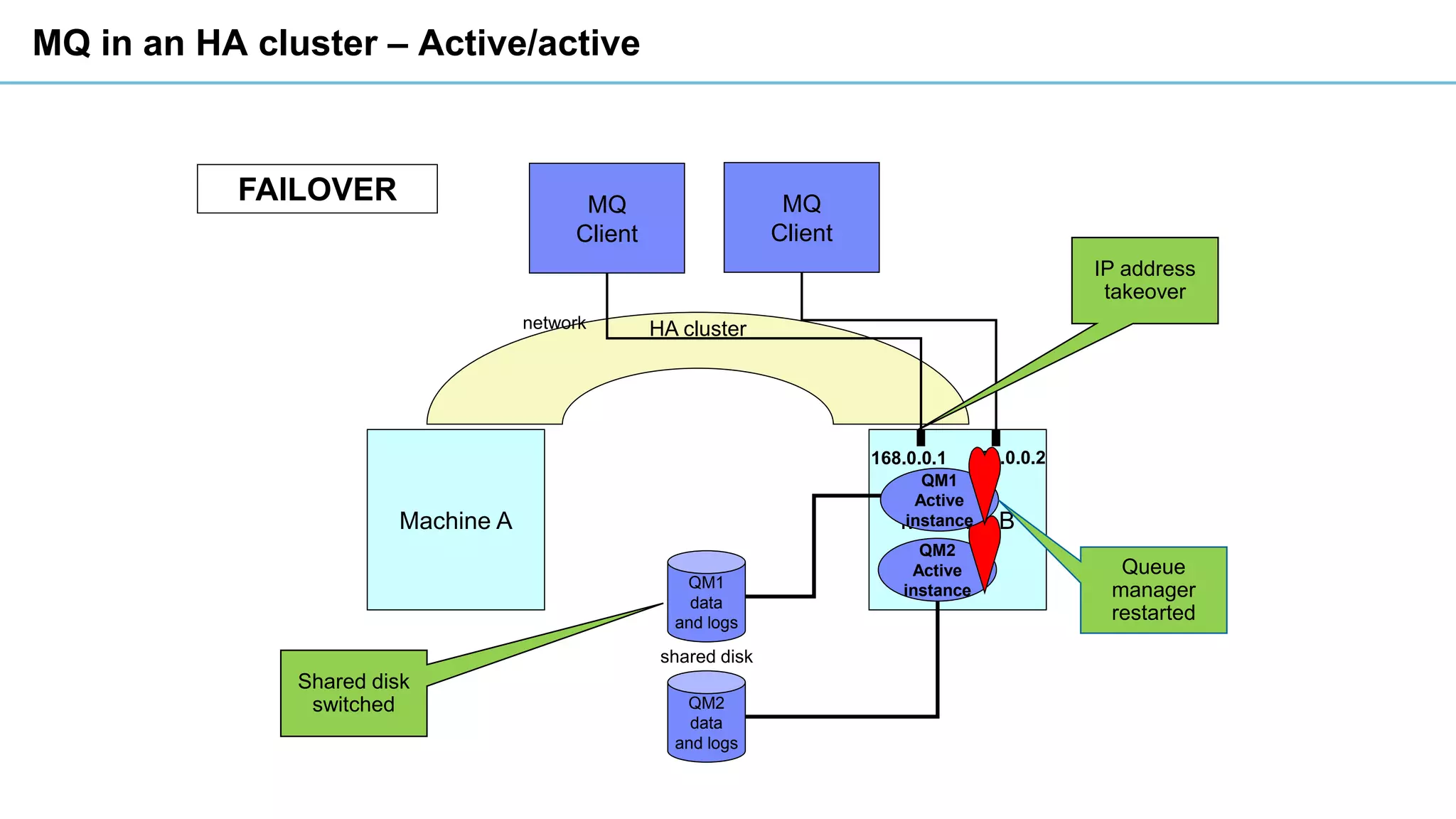 HA cluster
MQ in an HA cluster – Active/active
FAILOVER MQ
Client
Machine A Machine B
MQ
Client
network
168.0.0.1
QM2
Active
instance
QM2
data
and logs
QM1
data
and logs
shared disk
168.0.0.2
QM1
Active
instance
Shared disk
switched
IP address
takeover
Queue
manager
restarted
 