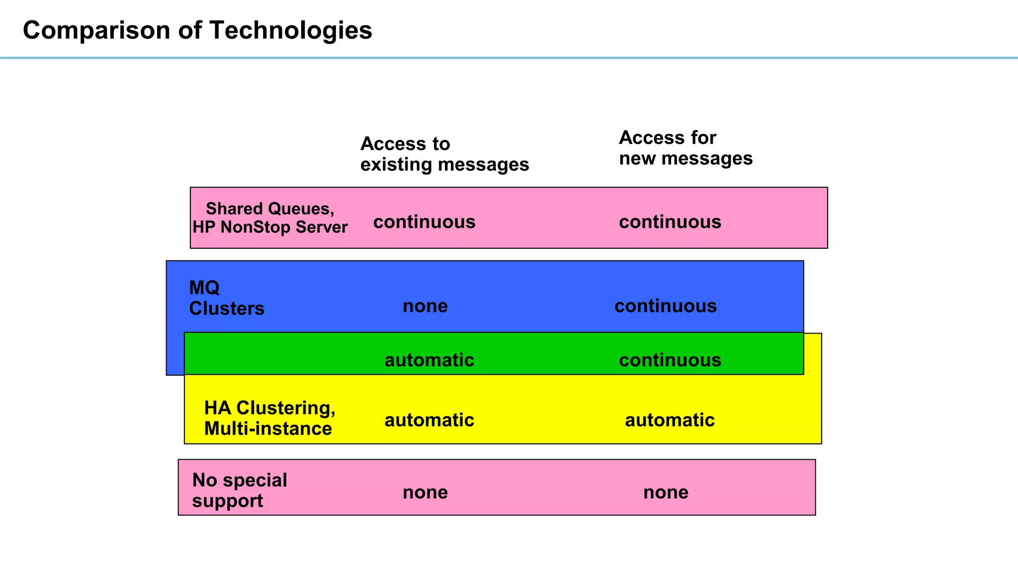 Shared Queues,
HP NonStop Server continuous continuous
MQ
Clusters none continuous
continuousautomatic
automatic automatic
none none
HA Clustering,
Multi-instance
No special
support
Access to
existing messages
Access for
new messages
Comparison of Technologies
 