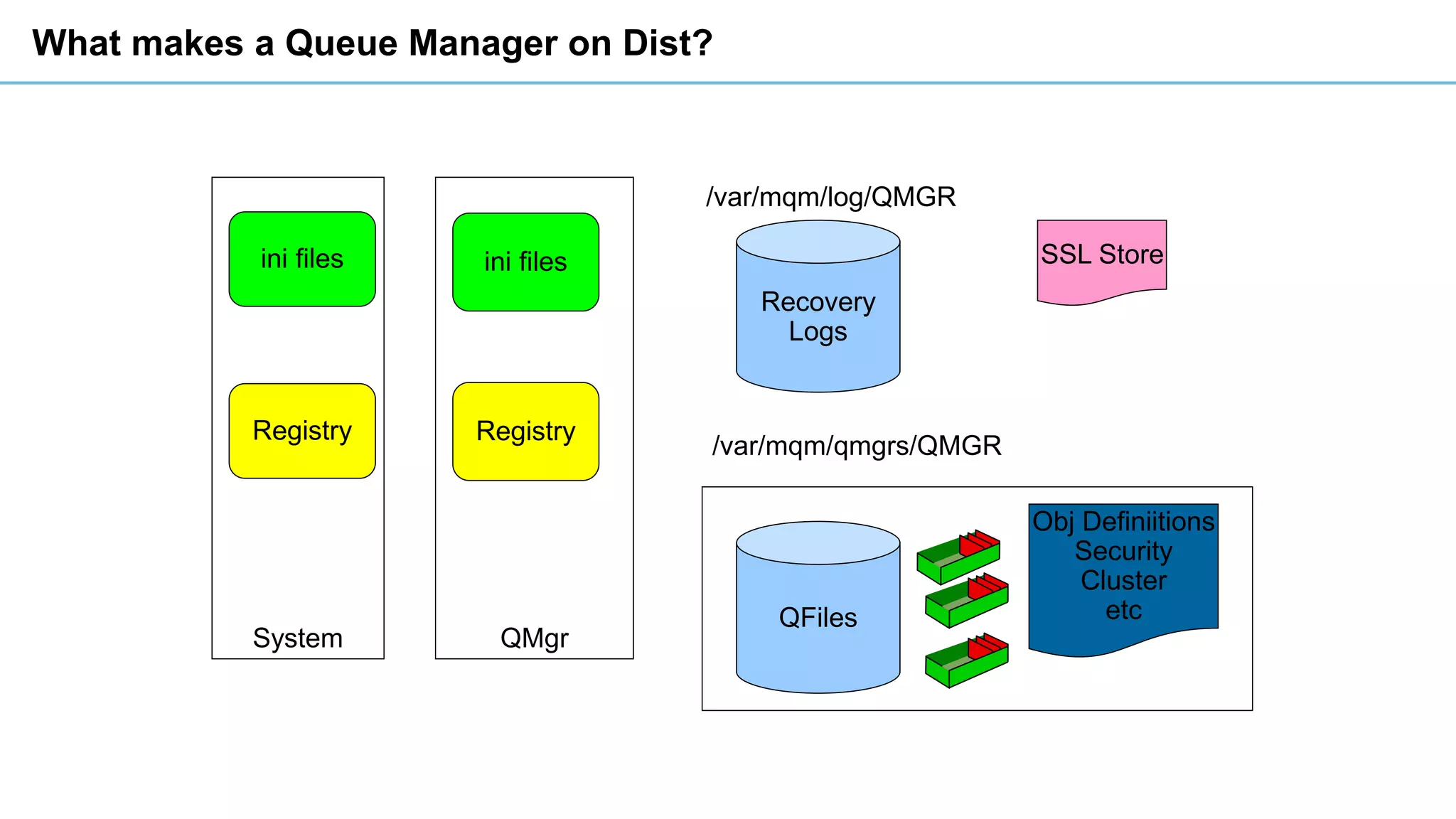 What makes a Queue Manager on Dist?
ini files
Registry
System
ini files
Registry
QMgr
Recovery
Logs
QFiles
/var/mqm/log/QMGR
/var/mqm/qmgrs/QMGR
Obj Definiitions
Security
Cluster
etc
SSL Store
 
