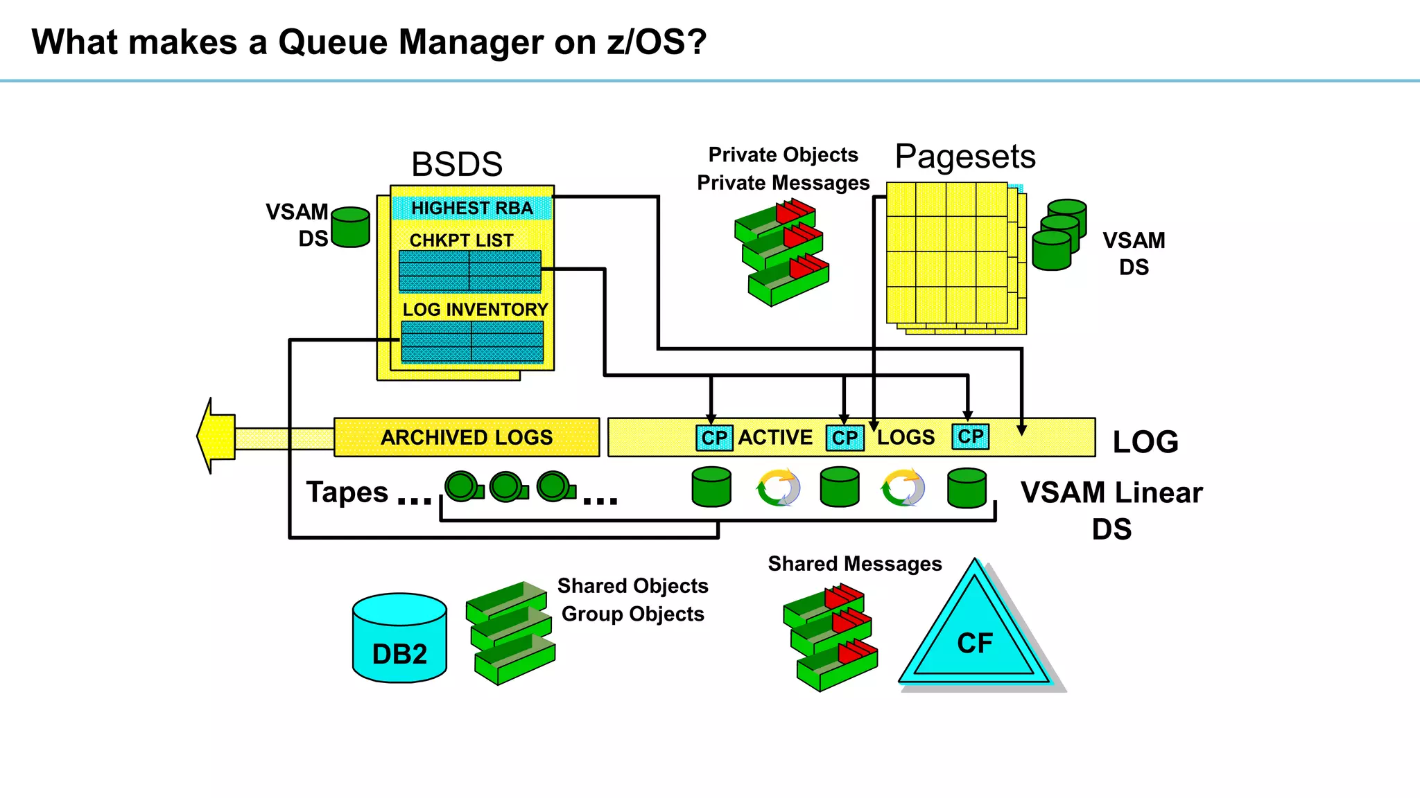 What makes a Queue Manager on z/OS?
ACTIVE LOGSARCHIVED LOGS LOG
BSDS
VSAM
DS
HIGHEST RBA
CHKPT LIST
LOG INVENTORY
VSAM Linear
DS
Tapes
VSAM
DS
PagesetsPrivate Objects
Private Messages
RECOV RBAs
CPCPCP
CF
Shared Messages
Shared Objects
Group Objects
DB2
......
 