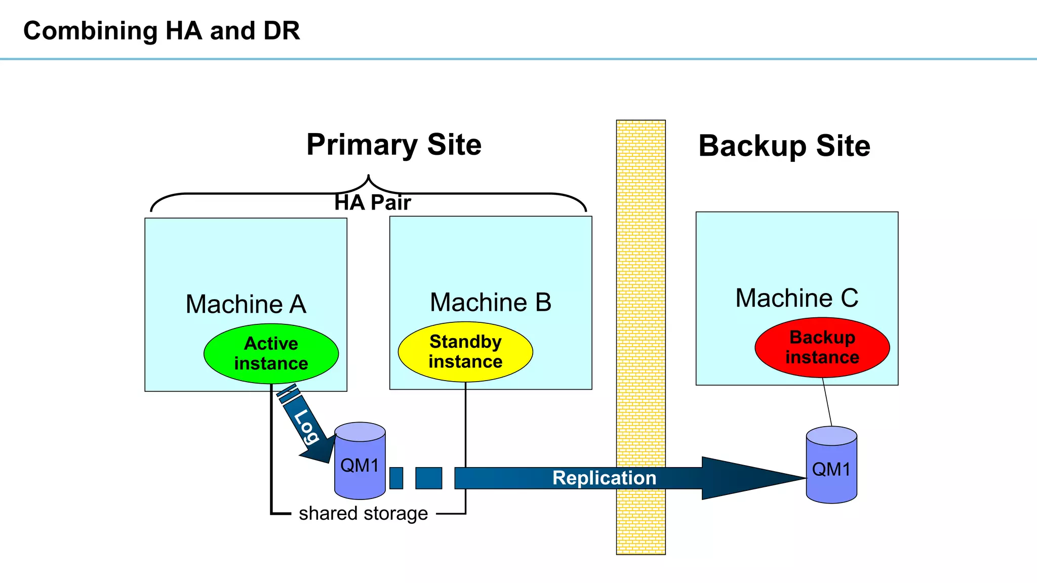 Combining HA and DR
QM1
Machine A
Active
instance
Machine B
Standby
instance
shared storage
Machine C
Backup
instance
QM1Replication
Primary Site Backup Site
HA Pair
 
