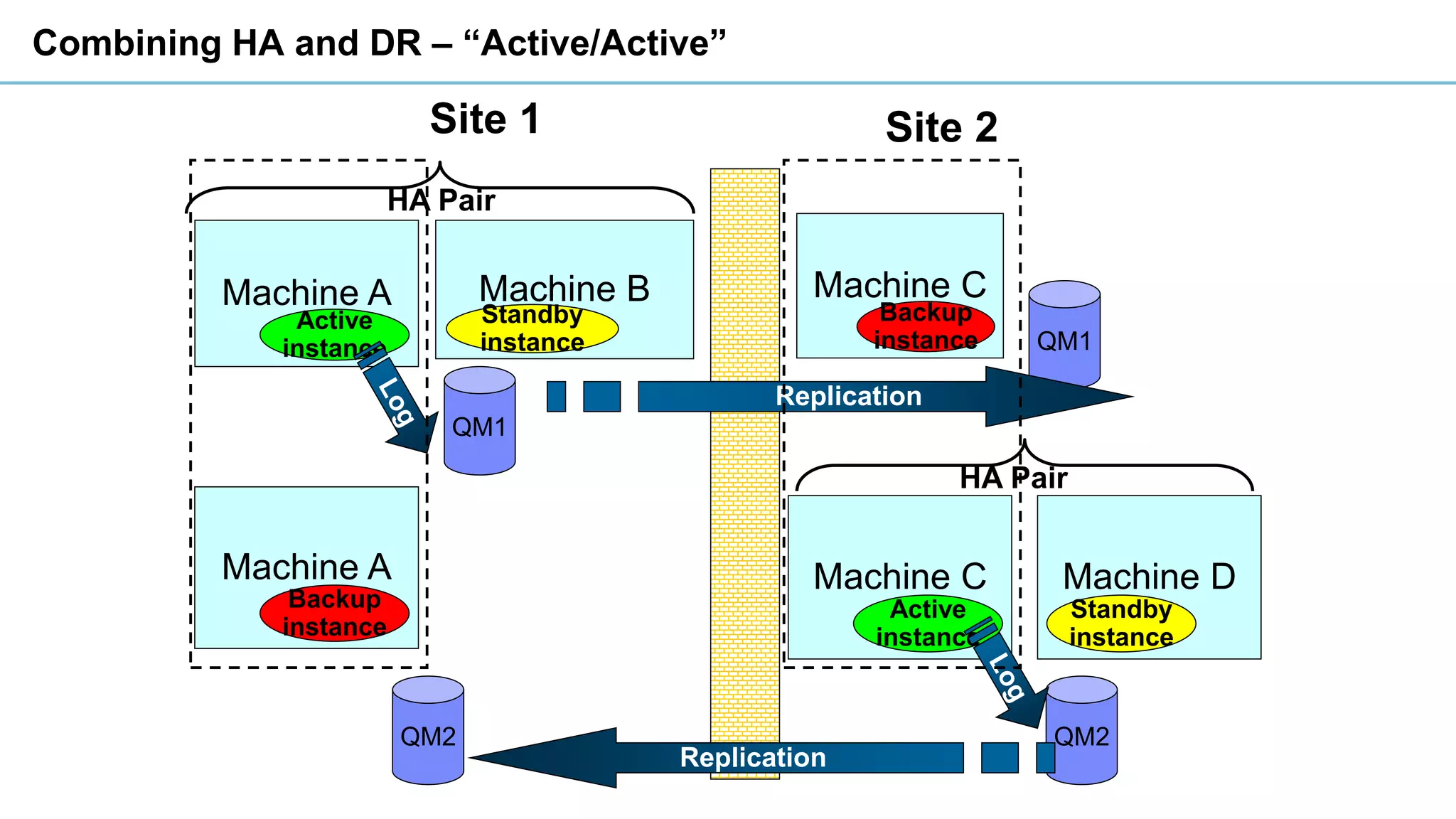 Combining HA and DR – “Active/Active”
QM1
Machine A
Active
instance
Machine B
Standby
instance
Machine C
Backup
instance QM1
Replication
Site 1 Site 2
HA Pair
Machine C
Active
instance
Machine D
Standby
instance
Machine A
Backup
instance
QM2 QM2
Replication
HA Pair
 