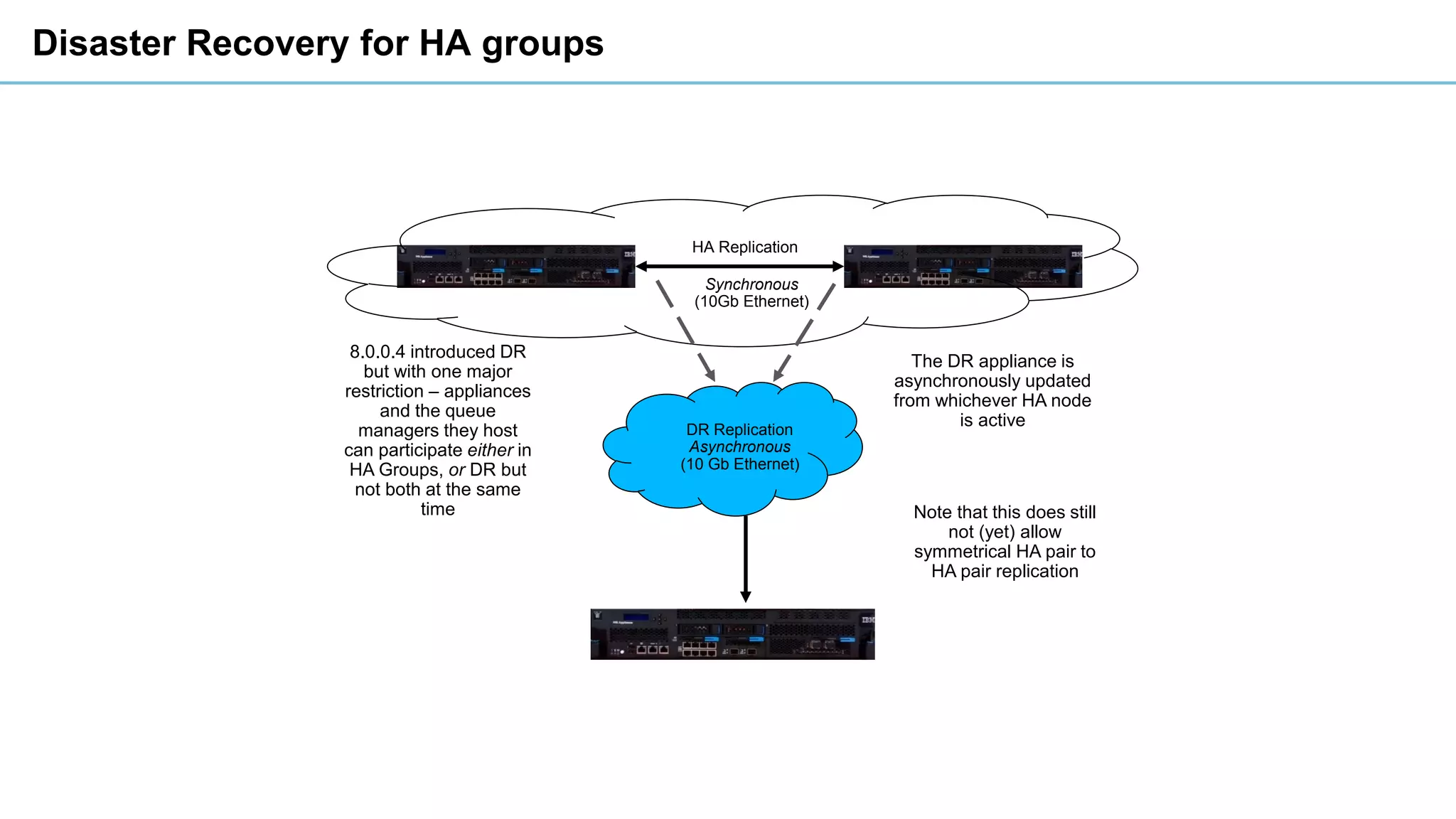 DR Replication
Asynchronous
(10 Gb Ethernet)
8.0.0.4 introduced DR
but with one major
restriction – appliances
and the queue
managers they host
can participate either in
HA Groups, or DR but
not both at the same
time
The DR appliance is
asynchronously updated
from whichever HA node
is active
HA Replication
Synchronous
(10Gb Ethernet)
Note that this does still
not (yet) allow
symmetrical HA pair to
HA pair replication
Disaster Recovery for HA groups
 