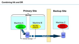 Combining HA and DR
QM1
Machine A
Active
instance
Machine B
Standby
instance
shared storage
Machine C
Backup
instance
QM1R...
