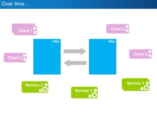 Client 1
Over time…
Service 1
Client 2
Client 2
Client 3
Service 3
Service 2 Service 1
QMgrQMgr QMgrQMgr
Client 1Client 1
 