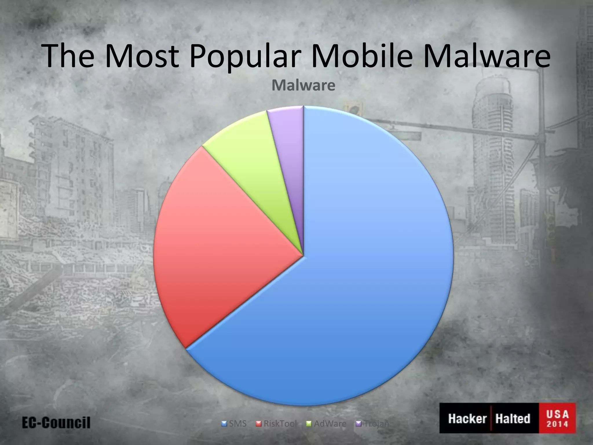The Most Popular Mobile Malware 
Malware 
SMS 
RiskTool 
AdWare 
Trojan  