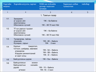 Хэргийн
индекс
Хэргийн агуулга, гарчиг ХХЖ-ын з йлийнү
дугаар, хадгалах
хугацаа
Хариуцах албан
тушаалтан
тайлбар
1 2 3 4 5
1. Тамгын газар
1/1 Захирамж:
а/ үндсэн үйл
ажиллагааны
б/Боловсон хүчний
ҮЖ – 6а байнга
ҮЖ – 6б 70 жил НШ
1/2 ТГ-ын даргын тушаал
а/ үндсэн үйл
ажиллагааны
б/Боловсон хүчний
ҮЖ – 6а байнга
ҮЖ – 6б 70 жил НШ
1/3 Төлөвлөгөө, тайлан
а/жилийн
б/улирал, сарын
ҮЖ - 85 – байнга
ҮЖ- 5 жил
1/4 Хурлын тэмдэглэл,
тогтоол, шийдвэр, зөвлөмж
а/захиргаа
б/эрдэм шинжилгээний
в/ хамт олны
ҮЖ - 5А – байнга
ҮЖ - 5В – байнга
ҮЖ - 5г – байнга
1/5 Байгууллагын дүрэм ҮЖ -13а – байнга
1/6 Байгууллагын зохион
байгуулалтын нэгжийн
дүрэм
а/төсөл
ҮЖ - 15 – байнга
ҮЖ -16 – 3 жил
 