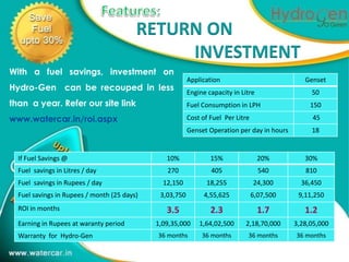 RETURN ON 1
                                              INVESTMENT
With a fuel savings, investment on
                                                         Application                            Genset
Hydro-Gen can be recouped in less                        Engine capacity in Litre                 50
than a year. Refer our site link                         Fuel Consumption in LPH                  150

www.watercar.in/roi.aspx                                 Cost of Fuel Per Litre                   45
                                                         Genset Operation per day in hours        18


  If Fuel Savings @                             10%              15%                20%         30%
  Fuel savings in Litres / day                  270              405                540         810
  Fuel savings in Rupees / day                 12,150           18,255            24,300       36,450
  Fuel savings in Rupees / month (25 days)    3,03,750         4,55,625           6,07,500    9,11,250
  ROI in months                                 3.5              2.3                1.7         1.2
  Earning in Rupees at waranty period        1,09,35,000     1,64,02,500     2,18,70,000     3,28,05,000
  Warranty for Hydro-Gen                     36 months        36 months       36 months      36 months
 