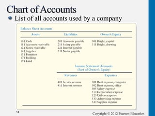 Copyright © 2012 Pearson Education
List of all accounts used by a company
14
 