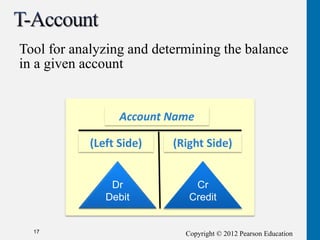 Copyright © 2012 Pearson Education
17
Tool for analyzing and determining the balance
in a given account
Account Name
(Left Side) (Right Side)
Dr
Debit
Cr
Credit
 