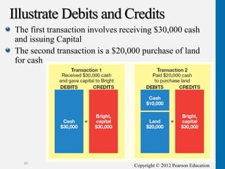 Copyright © 2012 Pearson Education
Illustrate Debits and Credits
The first transaction involves receiving $30,000 cash
and issuing Capital
The second transaction is a $20,000 purchase of land
for cash
20
 