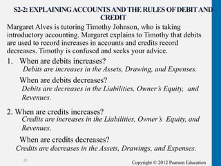 Copyright © 2012 Pearson Education
Margaret Alves is tutoring Timothy Johnson, who is taking
introductory accounting. Margaret explains to Timothy that debits
are used to record increases in accounts and credits record
decreases. Timothy is confused and seeks your advice.
1. When are debits increases?
When are debits decreases?
2. When are credits increases?
When are credits decreases?
22
Debits are increases in the Assets, Drawing, and Expenses.
Debits are decreases in the Liabilities, Owner’s Equity, and
Revenues.
Credits are decreases in the Assets, Drawings, and Expenses.
Credits are increases in the Liabilities, Owner’s Equity, and
Revenues.
 