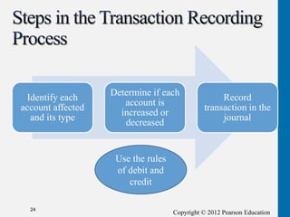 Copyright © 2012 Pearson Education
Identify each
account affected
and its type
Determine if each
account is
increased or
decreased
Record
transaction in the
journal
24
Use the rules
of debit and
credit
 
