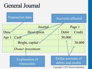 Copyright © 2012 Pearson Education
27
Journal Page 1
Date Description Debit Credit
Apr 1 Cash 30,000
Bright, capital 30,000
Owner investment.
Transaction date Accounts affected
Dollar amounts of
debits and credits
Explanation of
transaction
 