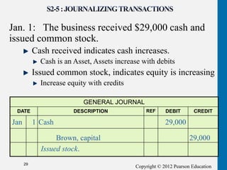 Copyright © 2012 Pearson Education
Jan. 1: The business received $29,000 cash and
issued common stock.
Cash received indicates cash increases.
Cash is an Asset, Assets increase with debits
Issued common stock, indicates equity is increasing
Increase equity with credits
29
GENERAL JOURNAL
DATE DESCRIPTION REF DEBIT CREDIT
Jan 1 Cash 29,000
Brown, capital 29,000
Issued stock.
 