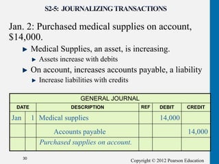 Copyright © 2012 Pearson Education
Jan. 2: Purchased medical supplies on account,
$14,000.
Medical Supplies, an asset, is increasing.
Assets increase with debits
On account, increases accounts payable, a liability
Increase liabilities with credits
30
GENERAL JOURNAL
DATE DESCRIPTION REF DEBIT CREDIT
Jan 1 Medical supplies 14,000
Accounts payable 14,000
Purchased supplies on account.
 