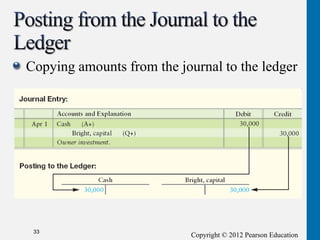 Copyright © 2012 Pearson Education
Copying amounts from the journal to the ledger
33
 