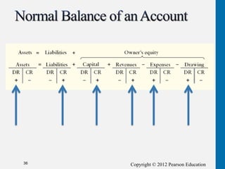 Copyright © 2012 Pearson Education
36
 