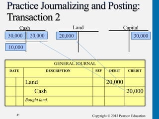 Copyright © 2012 Pearson Education
Transaction 2
41
Cash Capital
Land
GENERAL JOURNAL
DATE DESCRIPTION REF DEBIT CREDIT
Land 20,000
Cash 20,000
Bought land.
30,000 30,000
20,000 20,000
10,000
 