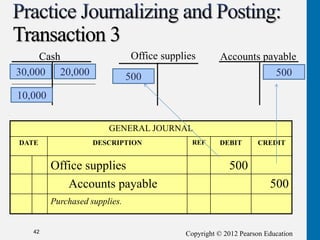 Copyright © 2012 Pearson Education
Transaction 3
42
Cash Accounts payable
Office supplies
GENERAL JOURNAL
DATE DESCRIPTION REF DEBIT CREDIT
Office supplies 500
Accounts payable 500
Purchased supplies.
30,000 20,000
Cash
30,000 20,000
10,000
500
500
 