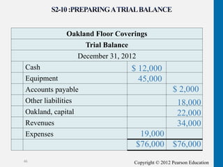 Copyright © 2012 Pearson Education
46
Oakland Floor Coverings
Trial Balance
December 31, 2012
Cash
Equipment
Accounts payable
Other liabilities
Oakland, capital
Revenues
Expenses
$ 12,000
45,000
$ 2,000
18,000
22,000
34,000
19,000
$76,000 $76,000
 