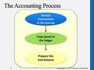 Copyright © 2012 Pearson Education
5
Record
transactions
in the journal
Copy (post) to
the ledger
Prepare the
trial balance
 