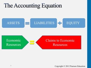 Copyright © 2012 Pearson Education
9
ASSETS LIABILITIES EQUITY
Economic
Resources
Claims to Economic
Resources
 