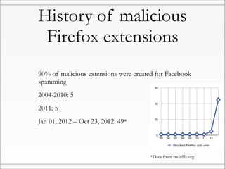 History of malicious
     Firefox extensions
•   90% of malicious extensions were created for Facebook
    spamming

•   2004-2010: 5

•   2011: 5

•   Jan 01, 2012 – Oct 23, 2012: 49*



                                          *Data from mozilla.org
 