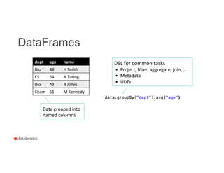 DataFrames
11
dept	
   age	
   name	
  
Bio	
   48	
   H	
  Smith	
  
CS	
   54	
   A	
  Turing	
  
Bio	
   43	
   B	
  Jones	
  
Chem	
   61	
   M	
  Kennedy	
  
Data	
  grouped	
  into	
  
named	
  columns	
  
DSL	
  for	
  common	
  tasks	
  
•  Project,	
  ﬁlter,	
  aggregate,	
  join,	
  …	
  
•  Metadata	
  
•  UDFs	
  
 