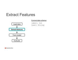 Extract Features
15
Train	
  model	
  
Evaluate	
  
Load	
  data	
  
Extract	
  features	
  
label: Int
text: String
Current	
  data	
  schema	
  
 
