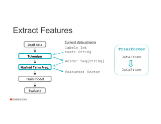 Extract Features
16
Train	
  model	
  
Evaluate	
  
Load	
  data	
  
label: Int
text: String
Current	
  data	
  schema	
  
Tokenizer	
  
Hashed	
  Term	
  Freq.	
  
features: Vector
words: Seq[String]
Transformer
DataFrame
DataFrame
 