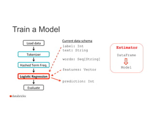 Train a Model
17
Logis@c	
  Regression	
  
Evaluate	
  
label: Int
text: String
Current	
  data	
  schema	
  
Tokenizer	
  
Hashed	
  Term	
  Freq.	
  
features: Vector
words: Seq[String]
prediction: Int
Load	
  data	
  
Estimator
DataFrame
Model
 