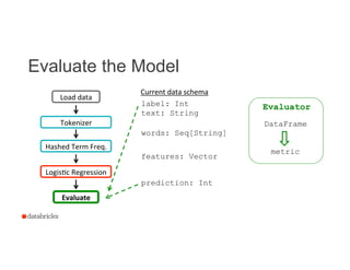 Evaluate the Model
18
Logiscc	
  Regression	
  
Evaluate	
  
label: Int
text: String
Current	
  data	
  schema	
  
Tokenizer	
  
Hashed	
  Term	
  Freq.	
  
features: Vector
words: Seq[String]
prediction: Int
Load	
  data	
  
Evaluator
DataFrame
metric
 