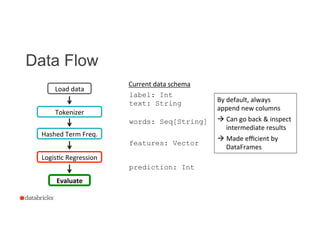 Data Flow
19
Logiscc	
  Regression	
  
Evaluate	
  
label: Int
text: String
Current	
  data	
  schema	
  
Tokenizer	
  
Hashed	
  Term	
  Freq.	
  
features: Vector
words: Seq[String]
prediction: Int
Load	
  data	
  
By	
  default,	
  always	
  
append	
  new	
  columns	
  	
  
à Can	
  go	
  back	
  &	
  inspect	
  
intermediate	
  results	
  	
  
à Made	
  eﬃcient	
  by	
  
DataFrames	
  
 