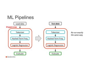 ML Pipelines
20
Logiscc	
  Regression	
  
Evaluate	
  
Tokenizer	
  
Hashed	
  Term	
  Freq.	
  
Load	
  data	
  
Pipeline
Test	
  data	
  
Logiscc	
  Regression	
  
Tokenizer	
  
Hashed	
  Term	
  Freq.	
  
Evaluate	
  
Re-­‐run	
  exactly	
  
the	
  same	
  way	
  
 