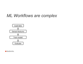ML Workflows are complex
5
Train	
  model	
  
Evaluate	
  
Load	
  data	
  
Extract	
  features	
  
 