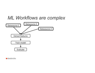 ML Workflows are complex
6
Train	
  model	
  
Evaluate	
  
Datasource	
  1	
  
Extract	
  features	
  
Datasource	
  2	
  
Datasource	
  2	
  
 