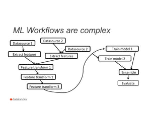ML Workflows are complex
8
Train	
  model	
  1	
  
Evaluate	
  
Datasource	
  1	
  
Datasource	
  2	
  
Datasource	
  2	
  
Extract	
  features	
  Extract	
  features	
  
Feature	
  transform	
  1	
  
Feature	
  transform	
  2	
  
Feature	
  transform	
  3	
  
Train	
  model	
  2	
  
Ensemble	
  
 