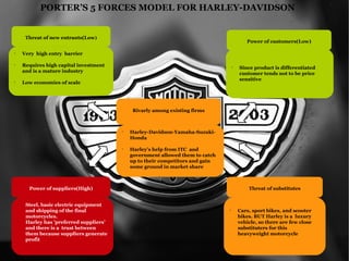 PORTER’S 5 FORCES MODEL FOR HARLEY-DAVIDSON

Threat of new entrants(Low)

Power of customers(Low)

Very high entry barrier

§

Requires high capital investment
and is a mature industry

§

§

Low economies of scale

§

Since product is differentiated
customer tends not to be price
sensitive

Rivarly among existing firms

§

§

Harley-Davidson-Yamaha-SuzukiHonda
Harley’s help from ITC and
government allowed them to catch
up to their competitors and gain
some ground in market share

Power of suppliers(High)

§

§

Steel, basic electric equipment
and shipping of the final
motorcycles.
Harley has ’preferred suppliers’
and there is a trust between
them because suppliers generate
profit

Threat of substitutes

§

Cars, sport bikes, and scooter
bikes. BUT Harley is a luxury
vehicle, so there are few close
substituters for this
heavyweight motorcycle

 