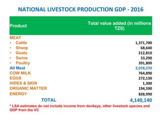 Tanzania Livestock Sector Analysis: Livestock Production & Household Economy