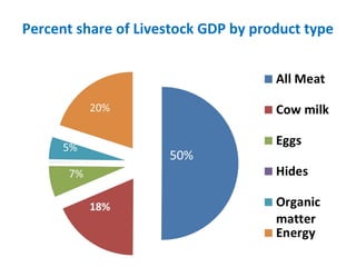 Tanzania Livestock Sector Analysis: Livestock Production & Household Economy