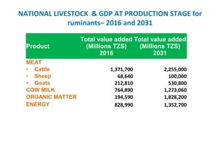 Tanzania Livestock Sector Analysis: Livestock Production & Household Economy
