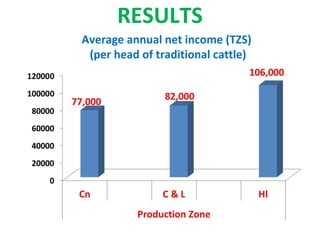 Tanzania Livestock Sector Analysis: Livestock Production & Household Economy