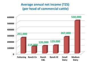 Tanzania Livestock Sector Analysis: Livestock Production & Household Economy