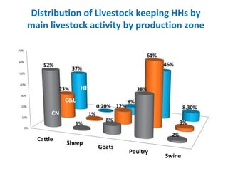 Tanzania Livestock Sector Analysis: Livestock Production & Household Economy