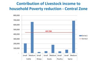 Tanzania Livestock Sector Analysis: Livestock Production & Household Economy