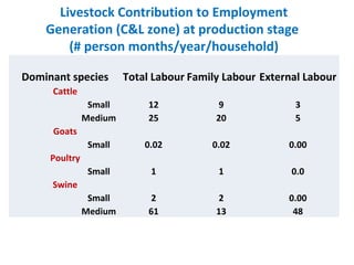 Tanzania Livestock Sector Analysis: Livestock Production & Household Economy