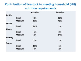 Tanzania Livestock Sector Analysis: Livestock Production & Household Economy