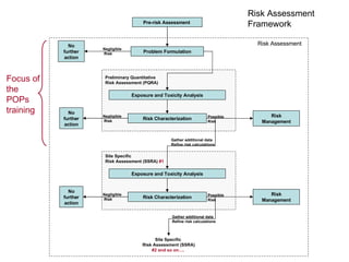 Problem Formulation Risk Assessment Human Health Risk Assessment Training Module | PPT